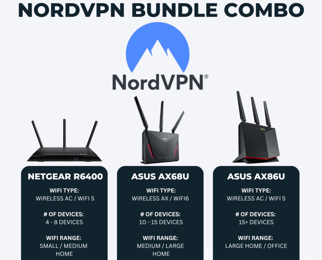 NordVPN bundle combo deals with routers